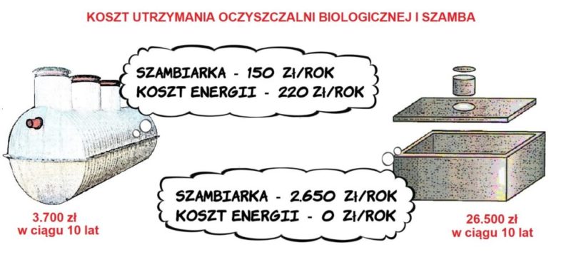 Porównanie kosztu utrzymania oczyszczalni biologicznej i szamba. Z lewej strony biologiczna oczyszczalnia ścieków i napis szambiarka 150 złotych rocznie + koszt energii 220 złotych rocznie. Pod przydomową oczyszczalnią ścieków napis 3700 złotych w ciągu 10 lat. Obok, z prawej strony, szambo betonowe i napis w chmurce: szambiarka 2650 złotych rocznie + koszt energii 0 złotych rocznie. Pod szambem napis 26500 zł w ciągu 10 lat.