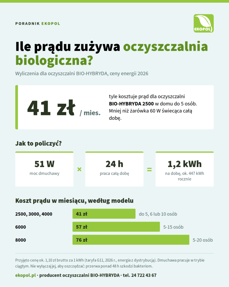 Infografika: oczyszczalnia biologiczna BIO-HYBRYDA 2500 zużywa ok. 1,2 kWh prądu na dobę, co kosztuje ok. 41 zł miesięcznie