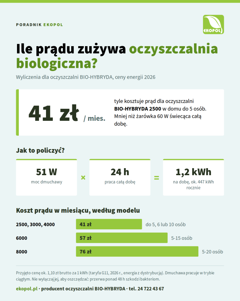 Infografika: oczyszczalnia biologiczna BIO-HYBRYDA 2500 zużywa ok. 1,2 kWh prądu na dobę, co kosztuje ok. 41 zł miesięcznie