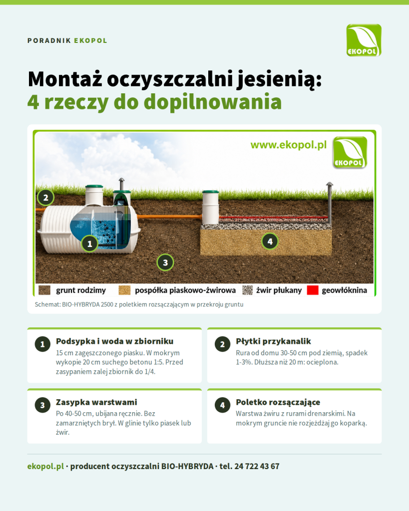 Infografika: montaż oczyszczalni jesienią, podsypka, przykanalik, zasypka i poletko na schemacie BIO-HYBRYDA 2500