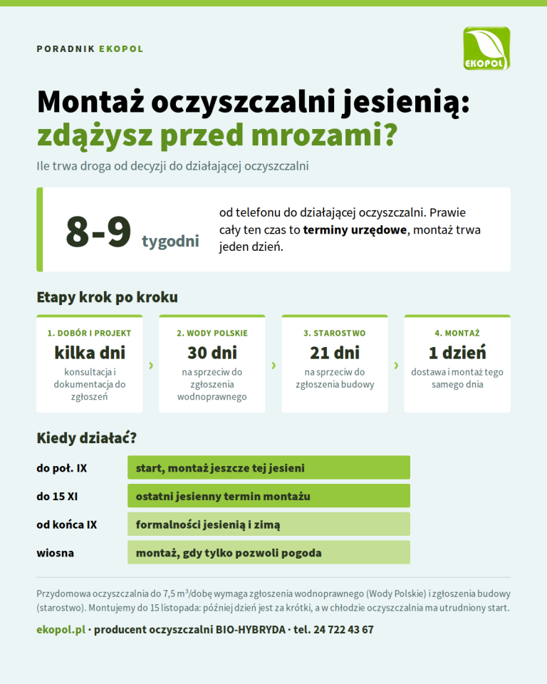 Infografika: ile trwa montaż oczyszczalni jesienią, od zgłoszeń w Wodach Polskich i starostwie do montażu
