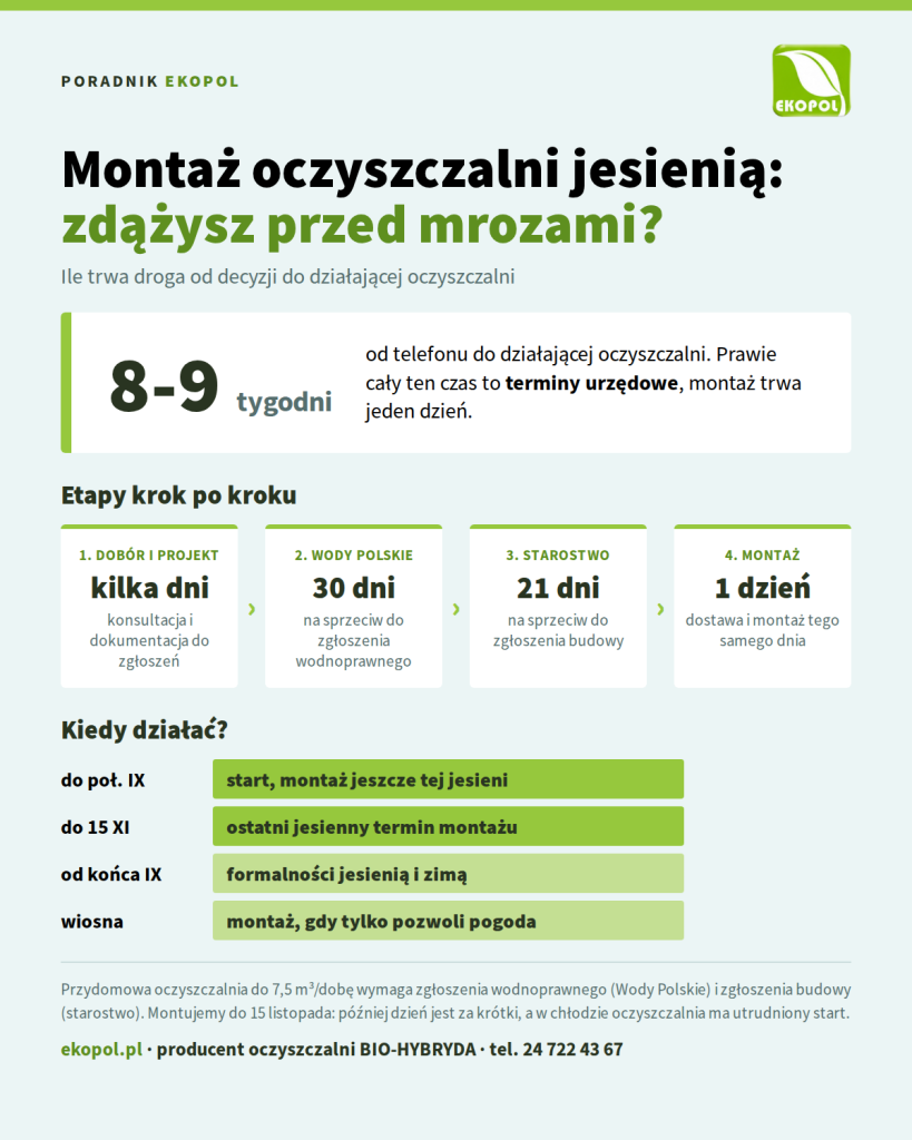 Infografika: ile trwa montaż oczyszczalni jesienią, od zgłoszeń w Wodach Polskich i starostwie do montażu