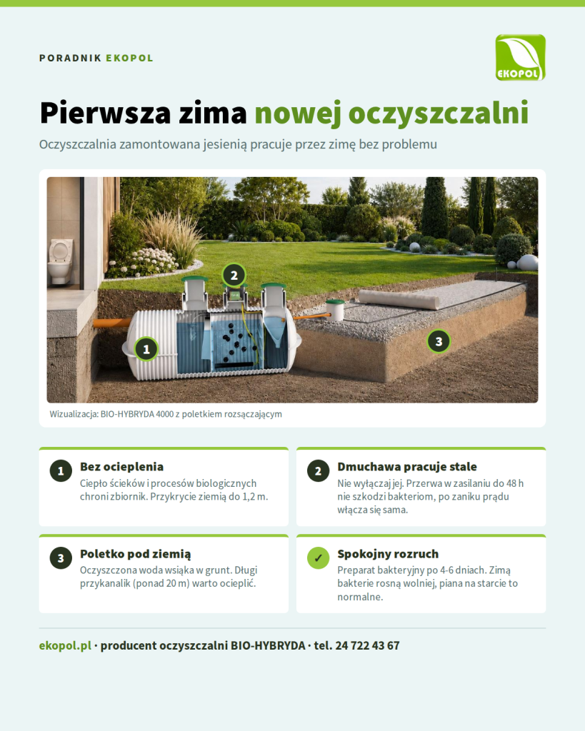 Infografika: pierwsza zima oczyszczalni BIO-HYBRYDA 4000, bez ocieplenia, stała praca dmuchawy, rozruch