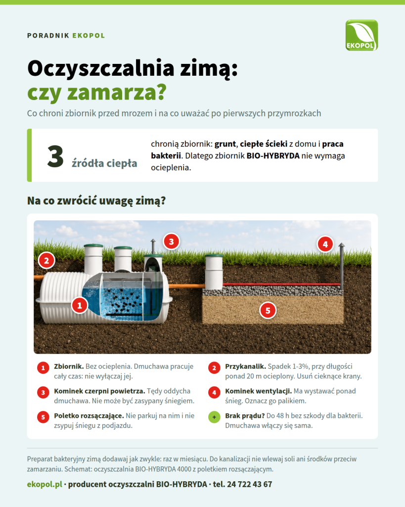 Oczyszczalnia zimą: co chroni zbiornik przed mrozem i na co uważać, schemat BIO-HYBRYDA 4000 z poletkiem rozsączającym