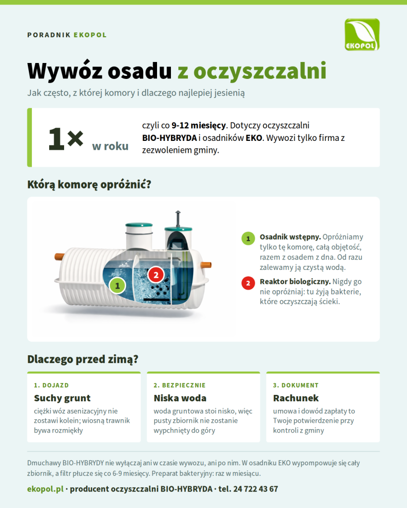Wywóz osadu z oczyszczalni BIO-HYBRYDA: opróżnia się tylko osadnik wstępny raz w roku, schemat